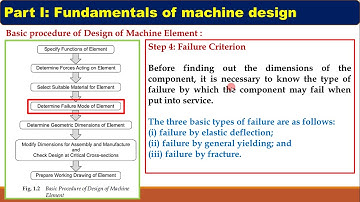 1.2 Basic procedure of Design of Machine element_Fundamentals of Machine Design_Machine Design I