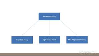 Module 2(c) Azure AD Identity Protection
