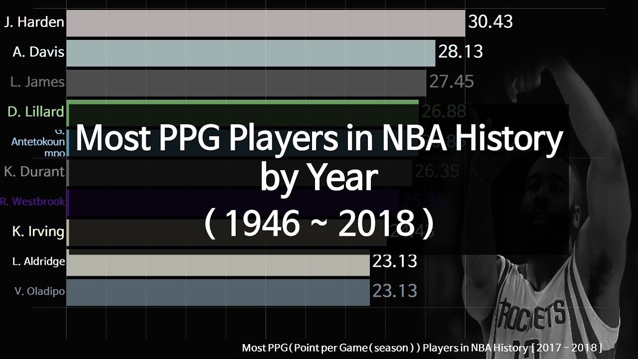 Most PPG( Point per Game ) Players in NBA History by Year( 연도별 평균득점이 가장