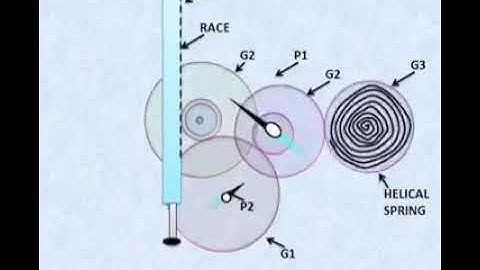 Working animation of dial gauge
