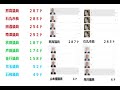 第２回安芸高田市議会議員＆市長の投票結果発表その➀。石丸市長を抜いて総ポイント１位の議員がいました。#熊高議員　#山本議員　#田邊議員　#山根議員　#南澤議員　#金行議員　#清志会　#シセイクラブ