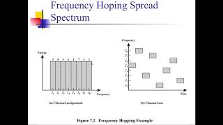 الاتصالات والشبكات اللاسلكية-20: Frequency Hoping Spread Spectrum FHSS