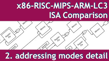 Comparative ISA design: Addressing Modes in Detail