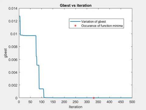 Particle Swarm optimization - Schuffer Function
