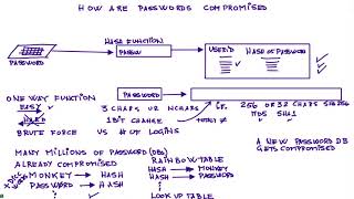 How Passwords Get Compromised