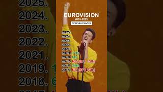 Czechia Places | Eurovision 2015–2025