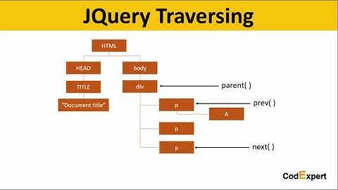 18 parent, parents, and parentsUntil Traversing in JQuery in Urdu/Hindi