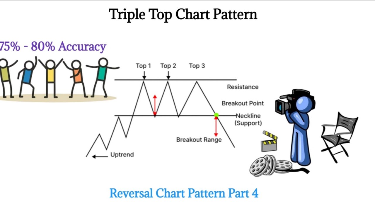 Triple Top Chart Pattern ( 75% Above Accuracy ) // Reversal Chart ...