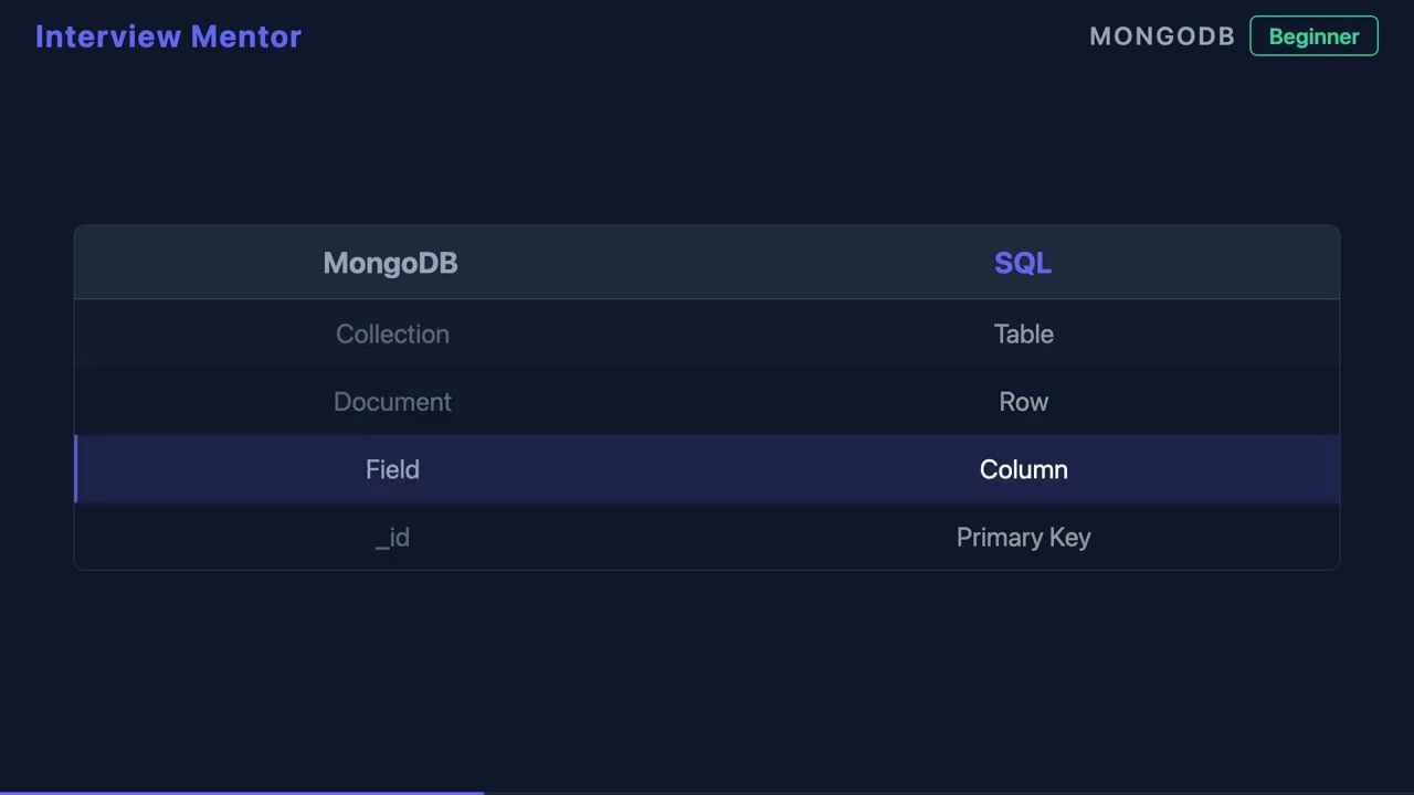 What Is a Collection in MongoDB? | Interview Prep