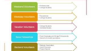 What is Youth for Seva ? - Part 1