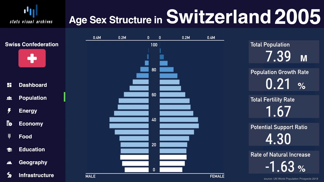 Switzerland Changing of Population Pyramid & Demographics (19502100