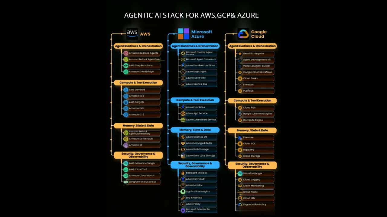 Agentic Ai stack on azure , aws and Google cloud