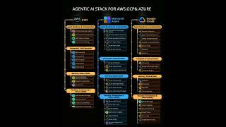 Agentic Ai stack on azure , aws and Google cloud