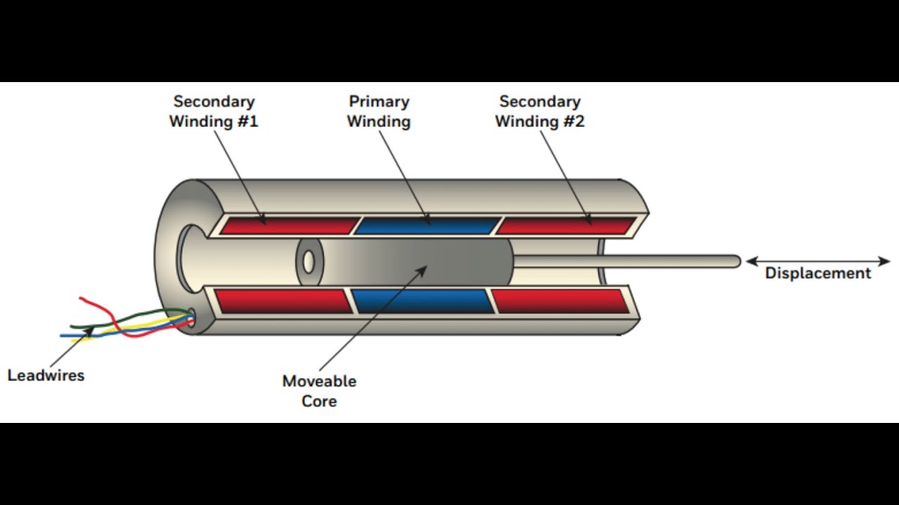 Measurements and Instrumentation Virtual Lab LVDT YouTube