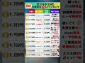 最新!光コラボ10社【月額料金安い】ランキング🤩#wifi #光回線 #光コラボ#インターネット #ランキング
