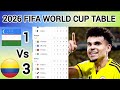 FIFA WORLD CUP TABLE UPDATED TODAY 🔥 | 2026 World Cup Standings table 😱