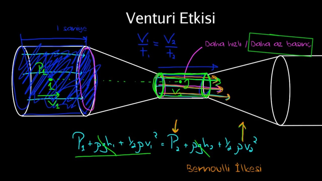 Venturi Etkisi ve Pitot Tüpleri (Fizik)