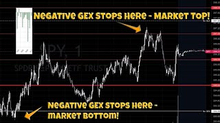 Using Options Gamma To Identify Tops & Bottoms