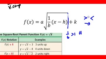 Unit 9.2 Graphing Radical Functions