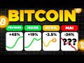 Bitcoin  sell in may and go away en approche  