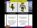 Топ 5 Roblox играчи милионери🔥Абонирайте се за още смях🔥 #roblox #video #robloxedit #robloxshorts