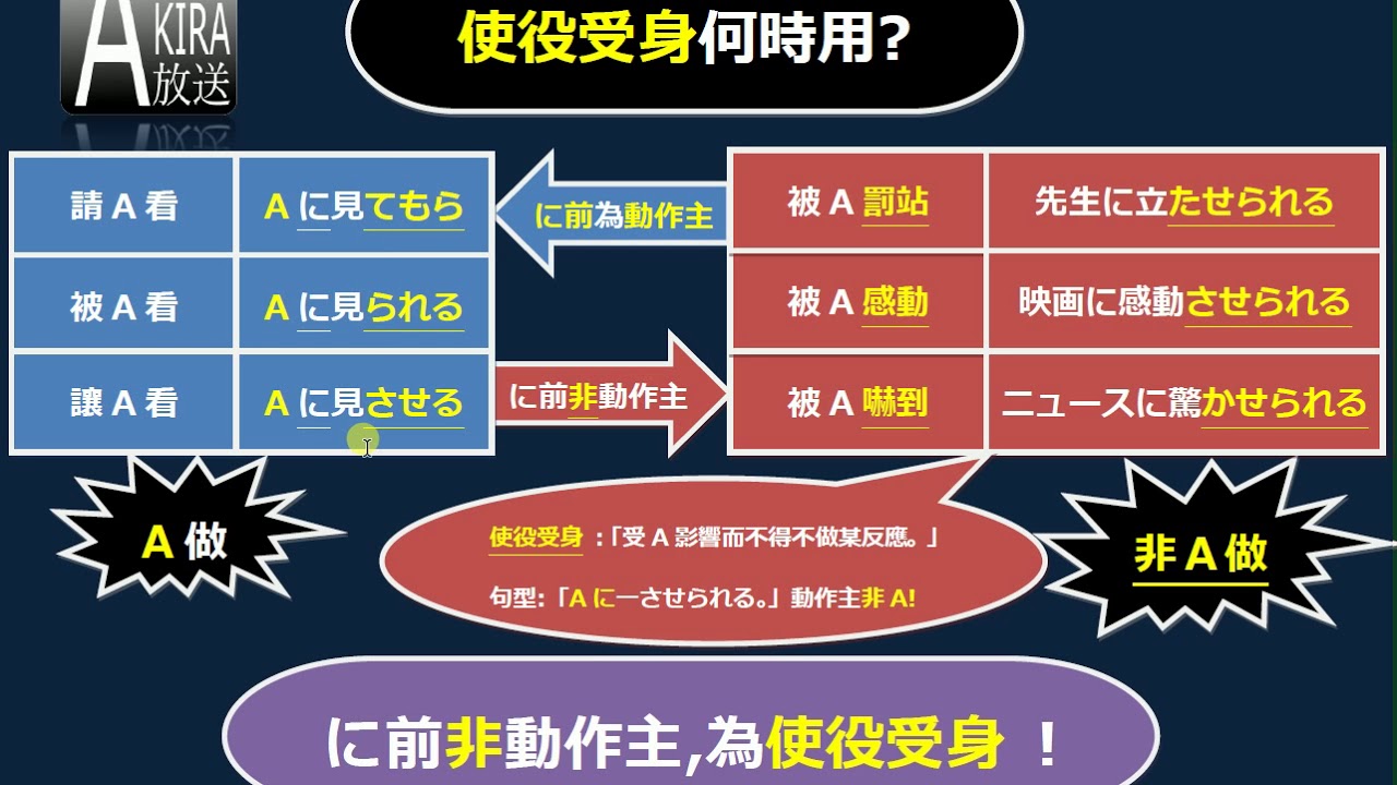 【看影片前請參說明及留言！2024真正完整Ｎ３整合應用課程問世優惠倒數１/１５止！】「使役受身」輕鬆理解 , 不再被騙 !