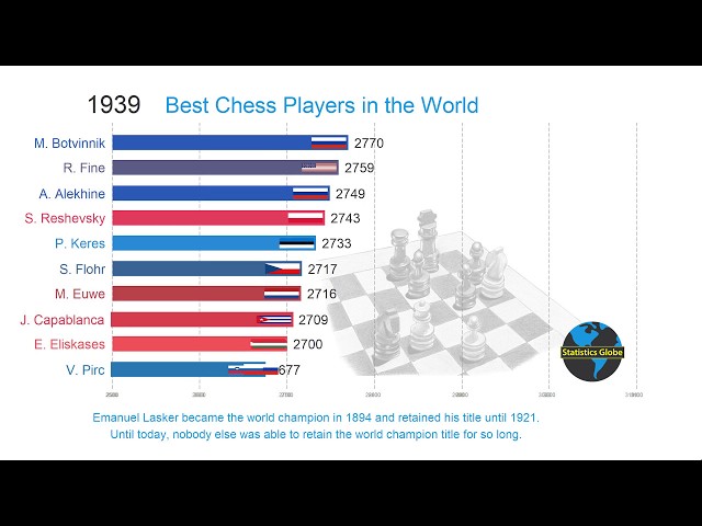 Best Chess Players in History (1920-2019)  Top 10 Ranking of All Time & Elo  Comparison 