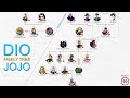 JoJo's Bizarre Adventure Part I: Dio Brando Family Tree