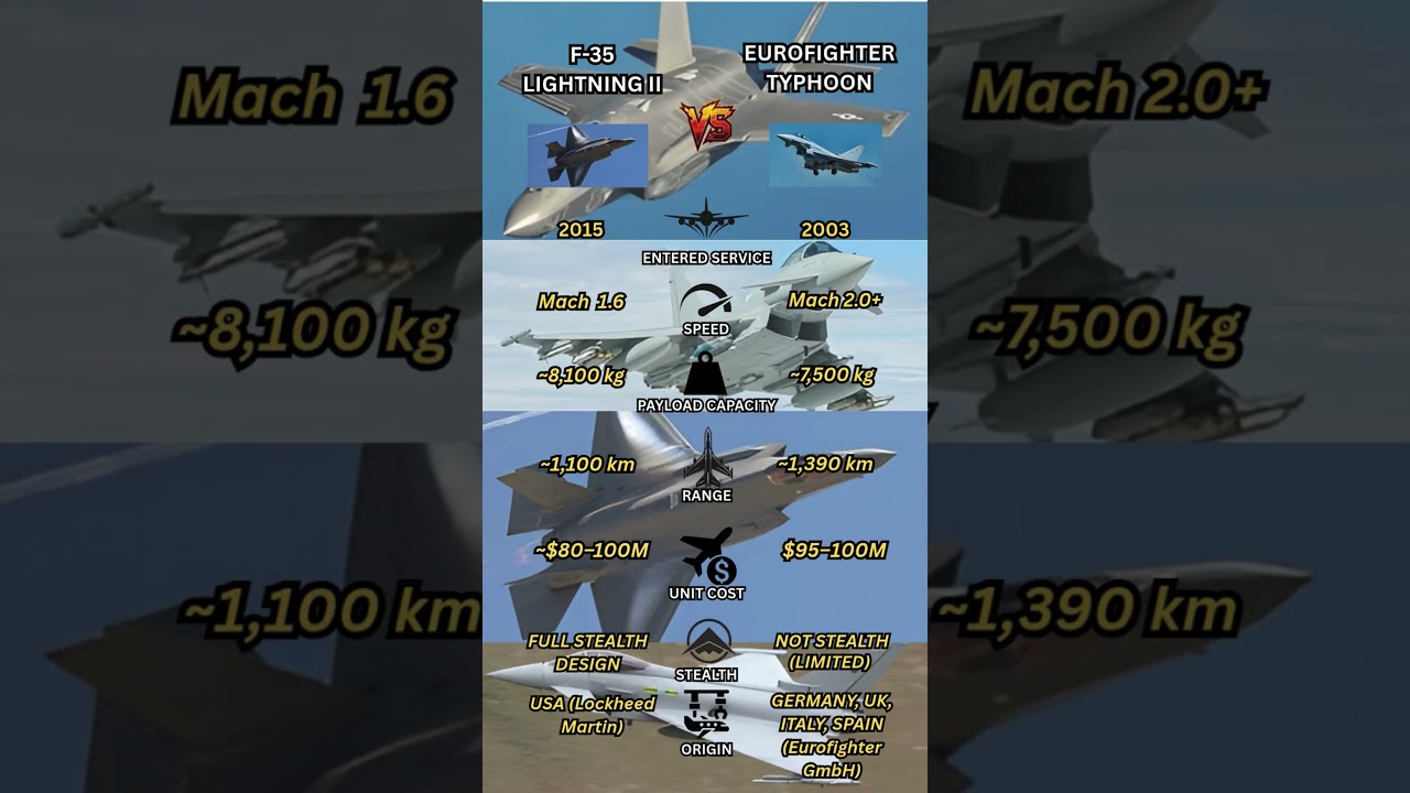 Eurofighter Typhoon vs F-35 Lightning II | Fighter Jet Comparison 2025 🚀✈️