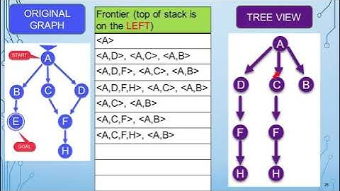 AI: Flipped Lecture multiple ways to trace and visualize a graph search