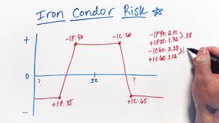 Iron Condor Risk Calculation
