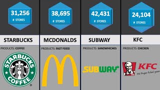 Comparison: Largest Fast Food Restaurant Chains
