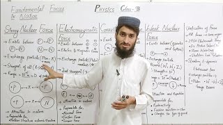 Fundamental Forces in Nature// class 9 physics// chapter 3// Dynamics 1// federal board//all boards