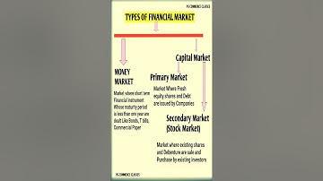 Financial markets and its types