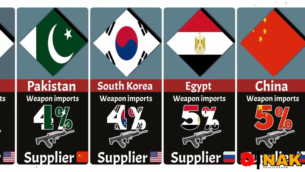 Which Country Imports the Most Weapons?Ranked: Share of Global Arms 2018-2022