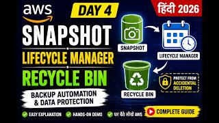 Day 4 AWS Snapshot Life cycle manager Recycle Bin