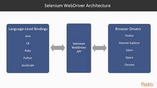 Mastering Selenium WebDriver 3.X Test Automation: What Is Selenium WebDriver?|packtpub.com