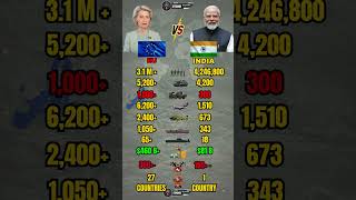 European Union vs India Military Power 2026