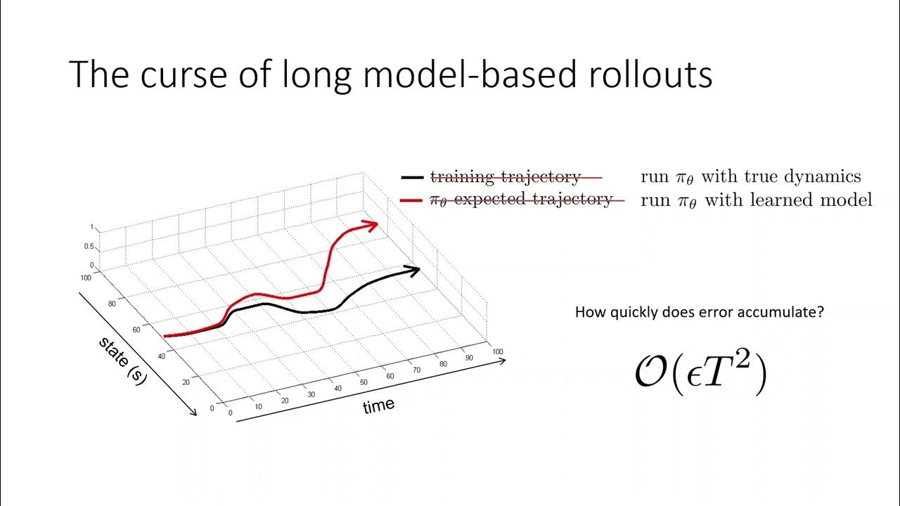 CS 285: Lecture 12, Part 2: Model-Based RL with Policies - YouTube