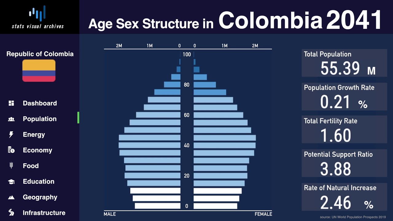 colombia-changing-of-population-pyramid-demographics-1950-2100-youtube