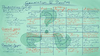 Generation IV Nuclear Fission Reactors