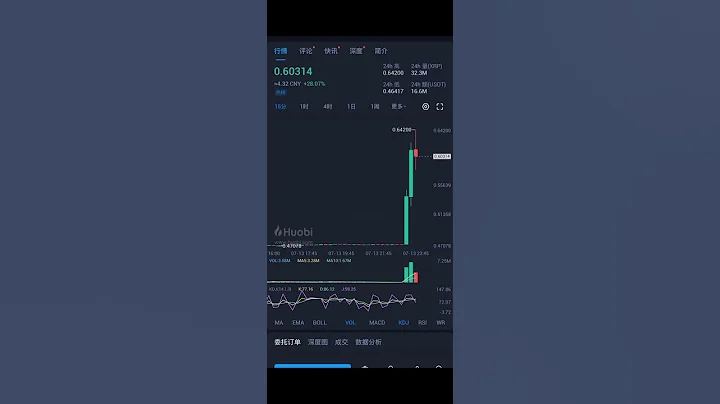 XRP被定義不是證劵，暴漲28%！ #btc #比特幣 #比特幣 #以太坊 #eth #大餅 #數字貨幣 #比特幣行情分析 #xrp - 天天要聞