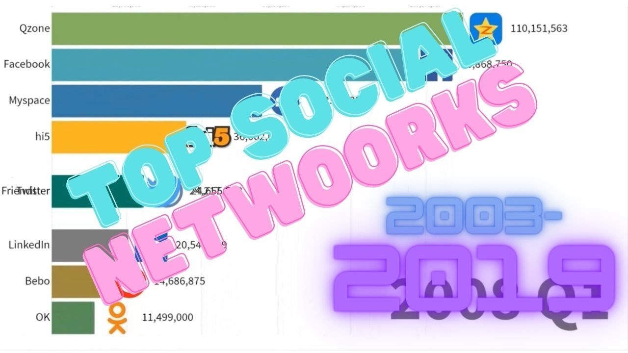 TOP Popular social networks 2003-2019