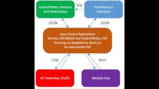 2015 Hackaday Prize Entry: HydroPWNics