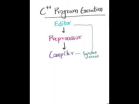 C++ program execution - YouTube