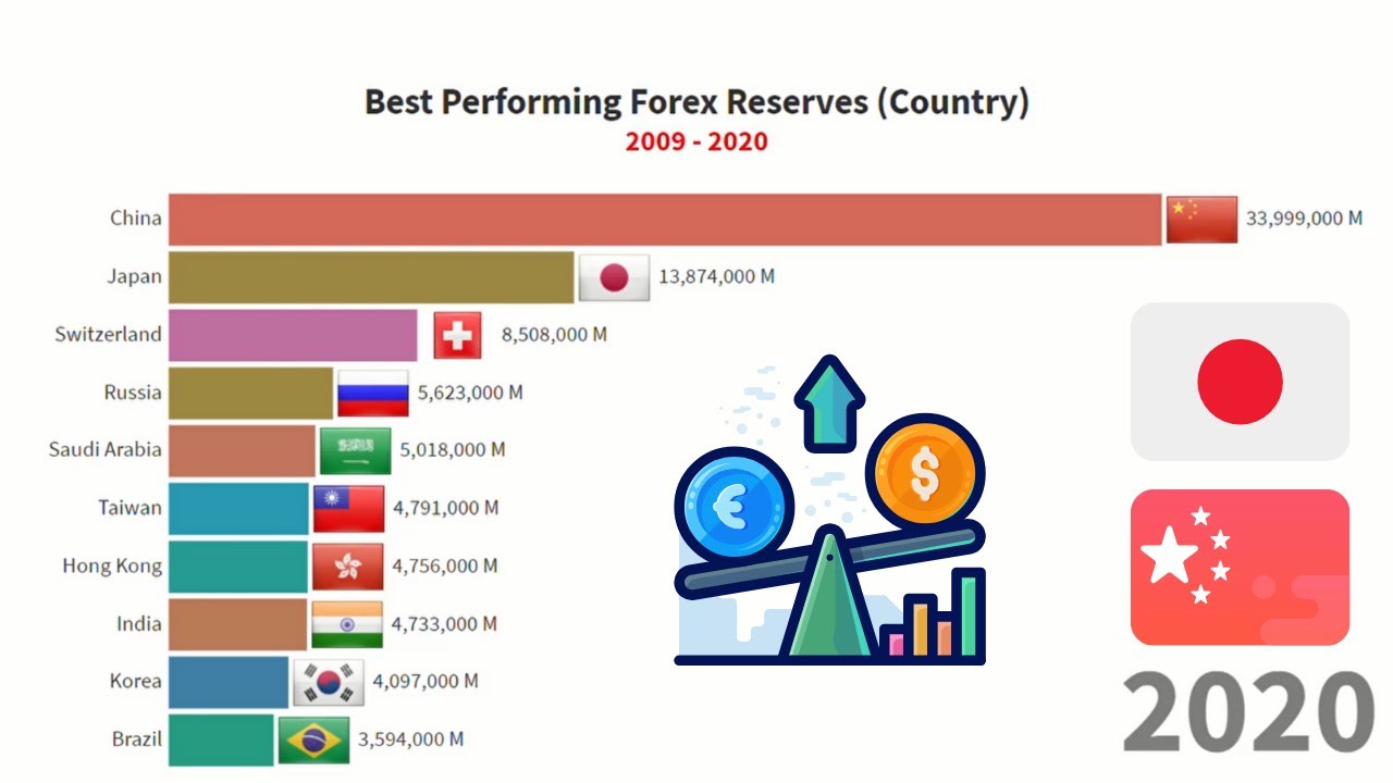 forex of country is generally maintained by