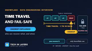 Snowflake Time Travel, Fail-safe and UNDROP | Retention Days, AT and BEFORE, Who Can Recover What