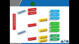Video on Hypothesis tests when the Project Y is continuous data by Advance Innovation Group