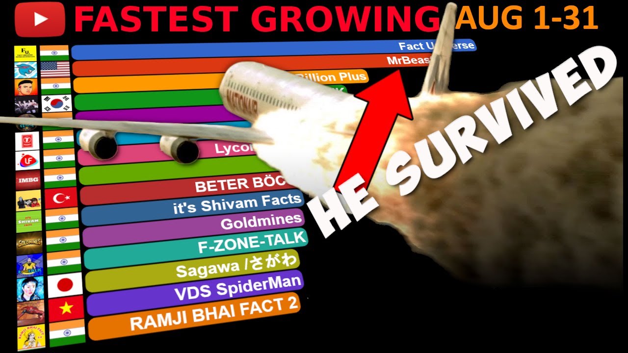 Fastest Growing YouTube Channels August 2022 Subscribers YouTube fastest-growing-youtube-channels-august-2022-subscribers-youtube