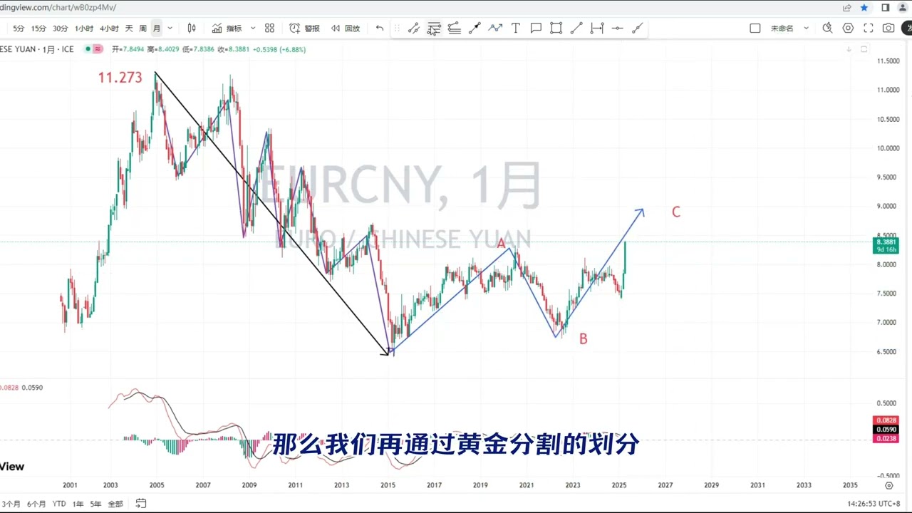 欧元兑人民币冲破防线？年内目标8.888曝光！#欧元 #外汇 #外汇交易平台 #人民币汇率